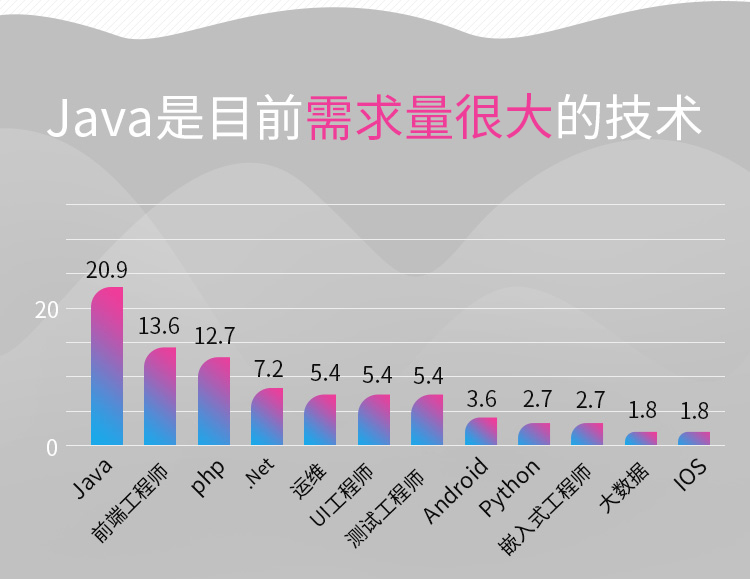 ava开发是目前企业需求最大的技术语言