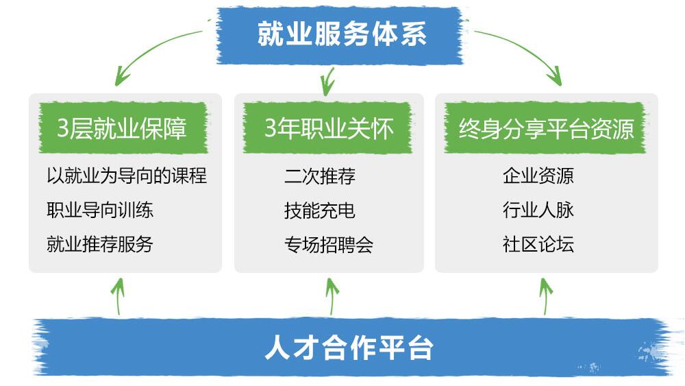 郑州北大青鸟就业体系